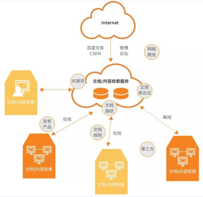 《監(jiān)控?cái)?shù)據(jù)安全管理辦法》下的互聯(lián)網(wǎng)數(shù)據(jù)服務(wù) 發(fā)現(xiàn)、合規(guī)與未來